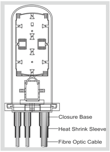 Manufacturer's sectional line drawing of a fibre optic closure, callouts naming the closure base, the heat shrink sleeve and the fibre optic cable at three inlets through the base plate.